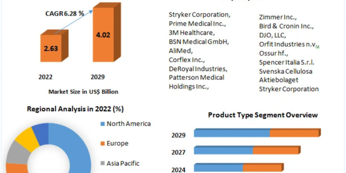 Casting and Splinting Market to Achieve 6.28% CAGR Growth by 2029