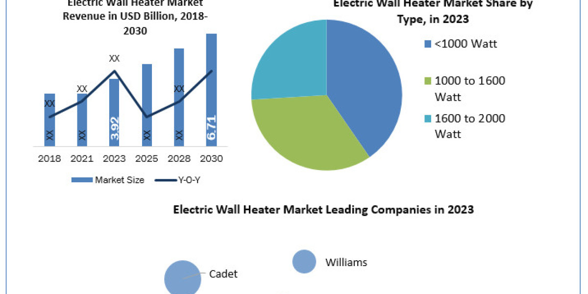 Electric Wall Heater Industry Application, Breaking Barriers, Key Companies Forecast 2030