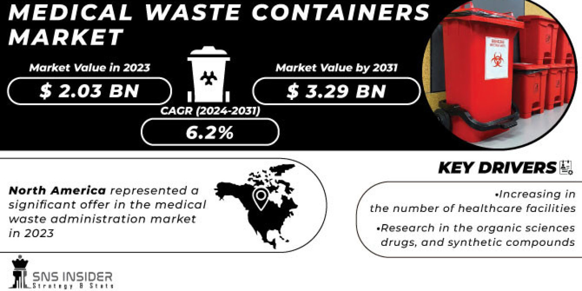 Medical Waste Containers Market Size, Share, Trends, Analysis, COVID-19 Impact Analysis and Forecast 2024-2031