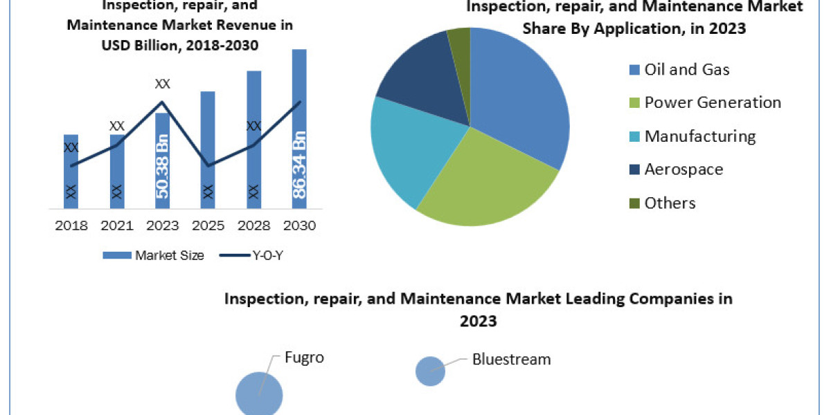 Inspection, repair, and Maintenance Market Application, Breaking Barriers, Key Companies Forecast 2030