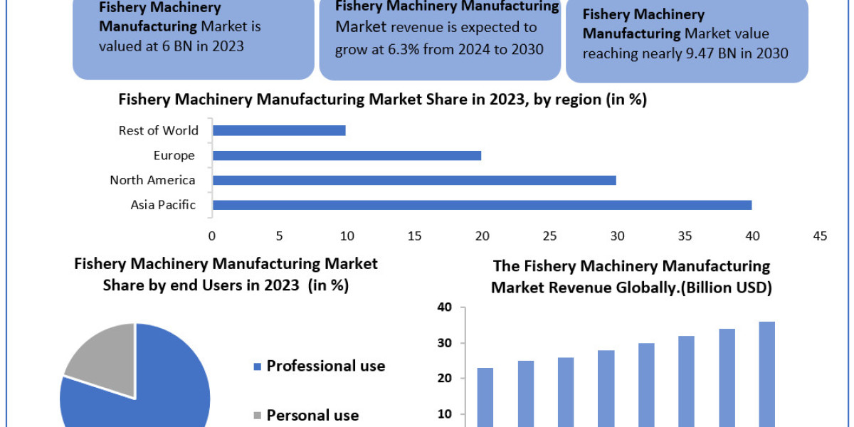 Revenue, Industry Growth, Developments, Size, Share, and Forecast for Fishery Machinery Manufacturing by 2030