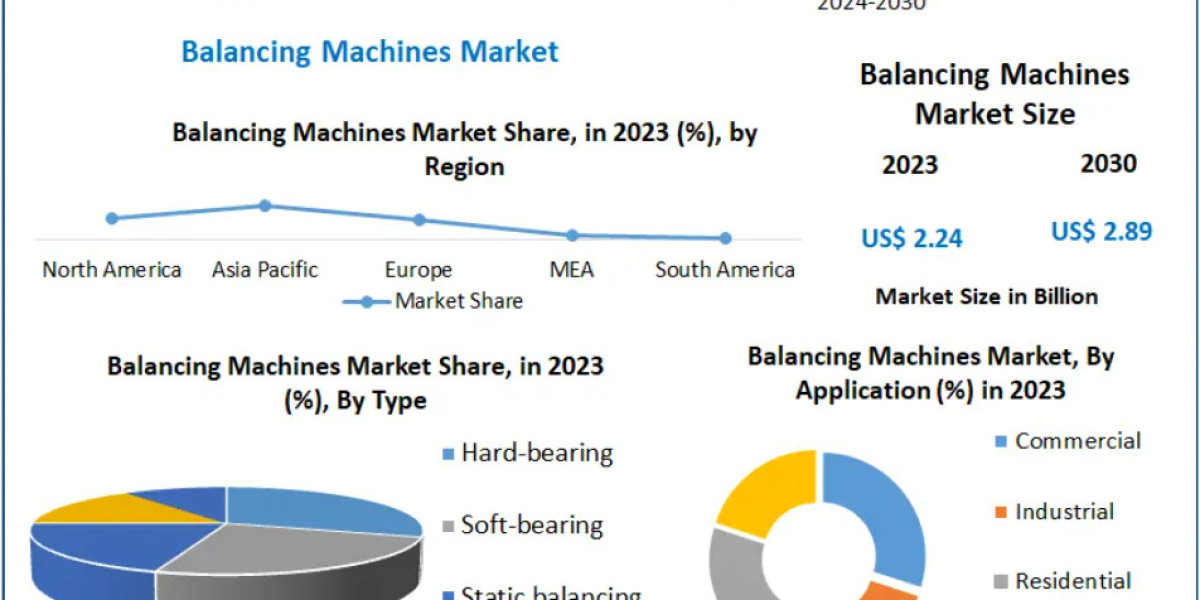 Balancing Machines Market Projected to Hit USD 2.89 Billion by 2030