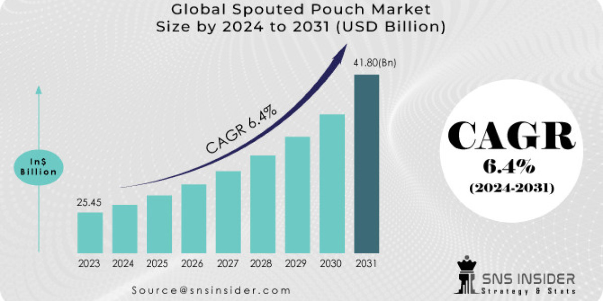 Spouted Pouch Market Analysis 2024 Global Industry Analysis, Opportunities & Forecast by 2031