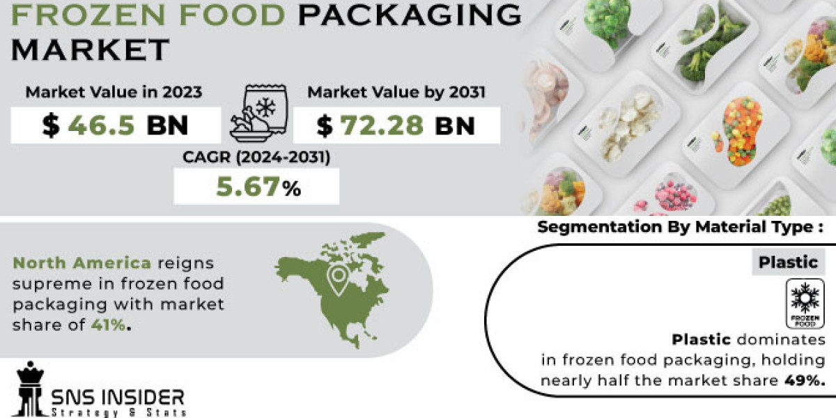 Frozen Food Packaging Market Growth and Challenges Analysis Forecast by 2031