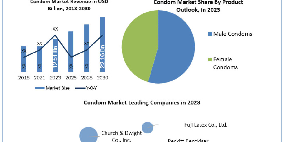 Condom Market  Application, Breaking Barriers, Key Companies Forecast 2030
