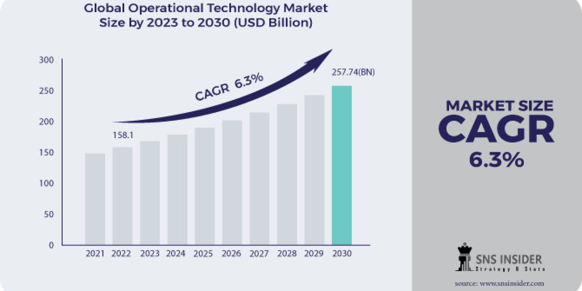Operational Technology Market Overview: Market Dynamics and Growth Factors