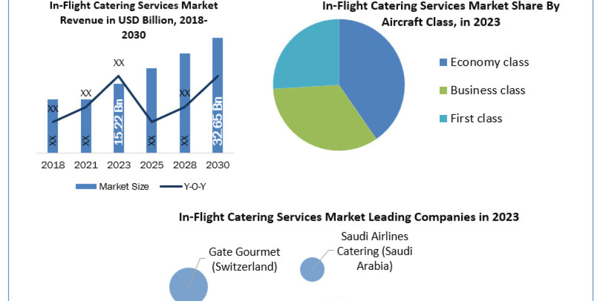 In-Flight Catering Services Market Application, Breaking Barriers, Key Companies Forecast 2030