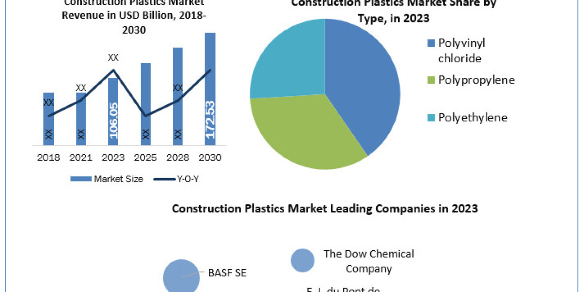Construction Plastics Market Size, Share, Growth Drivers and Challenges 2024-2030