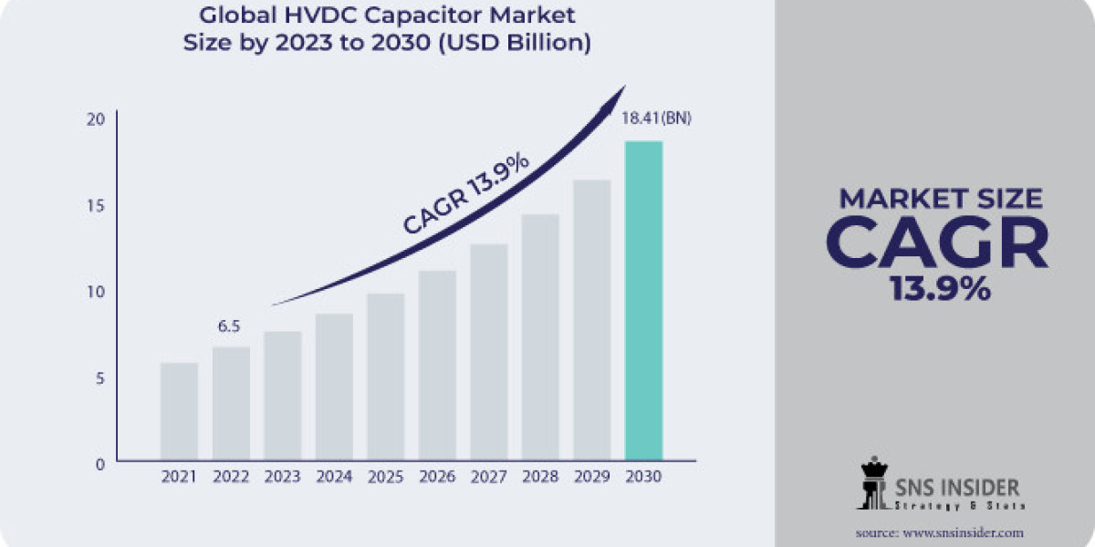 HVDC Capacitor Market Overview: Strategic Partnerships and Collaborations