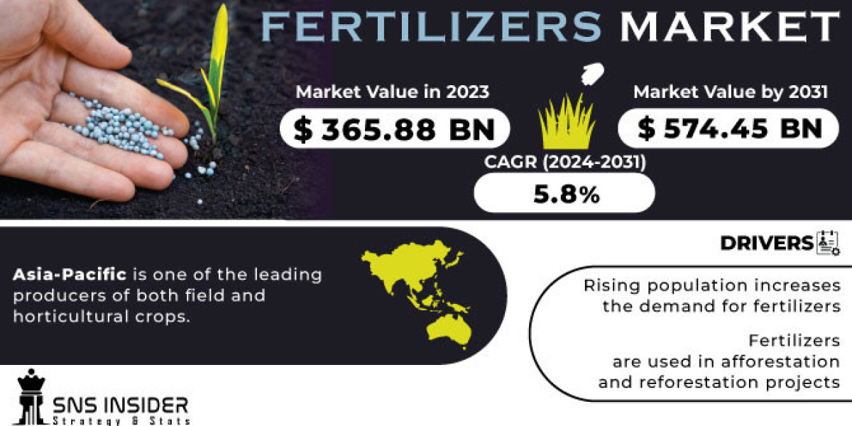 Fertilizers Market Analysis with COVID-19 Impact on Business Growth, and Forecast 2024-2031