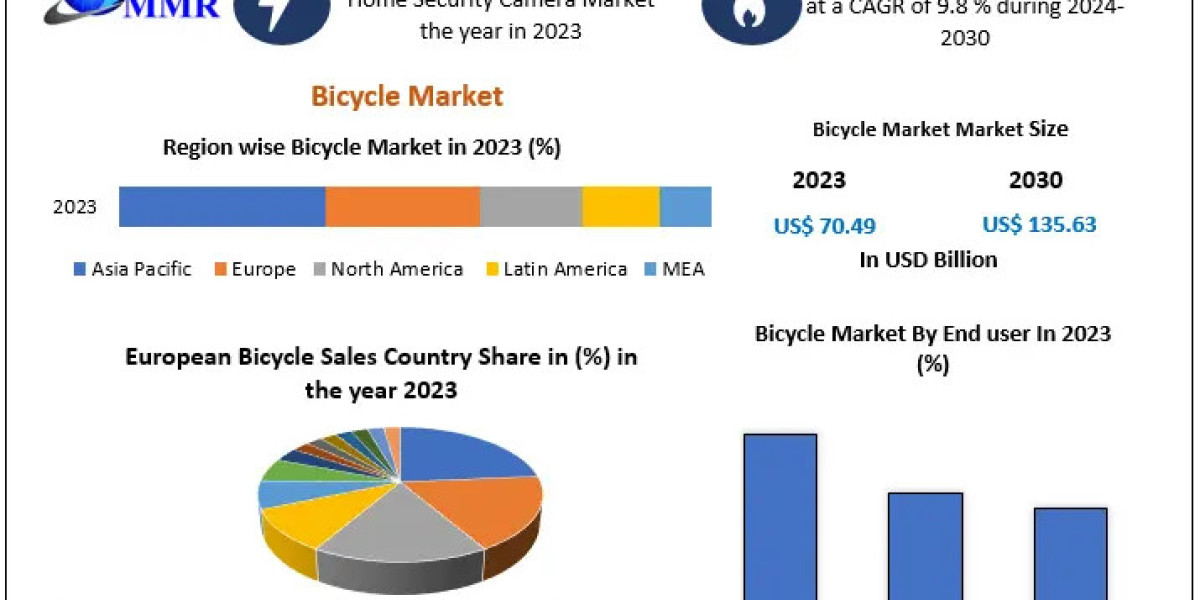Bicycle Market Growth and Upcoming Trends Forecast to 2030