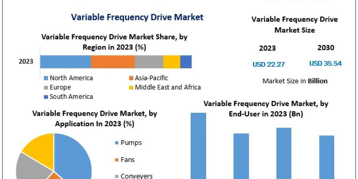 Variable Frequency Drive Market current and future demand 2029