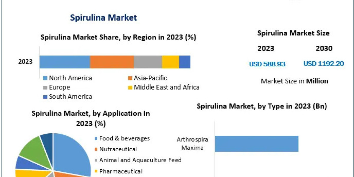 Spirulina Market Extensive Research Analysis, Market Environment, and 2030 Forecast