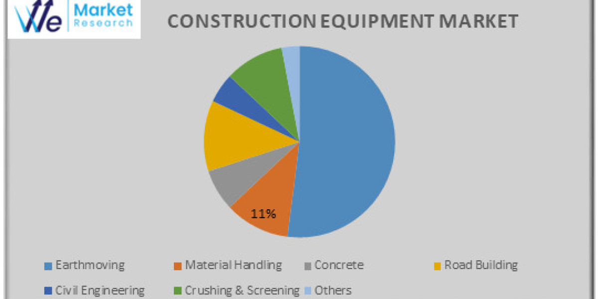 Construction Equipment Market Report Includes Dynamics, Products, and Application 2024 –  2034