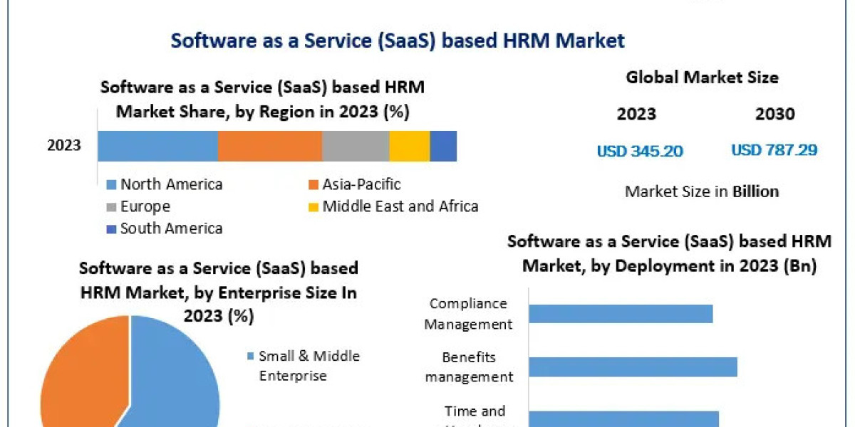 Software as a Service (SaaS) Based Human Resource Management (HRM) Market Share, Size, Key Player, by type, Segmentation
