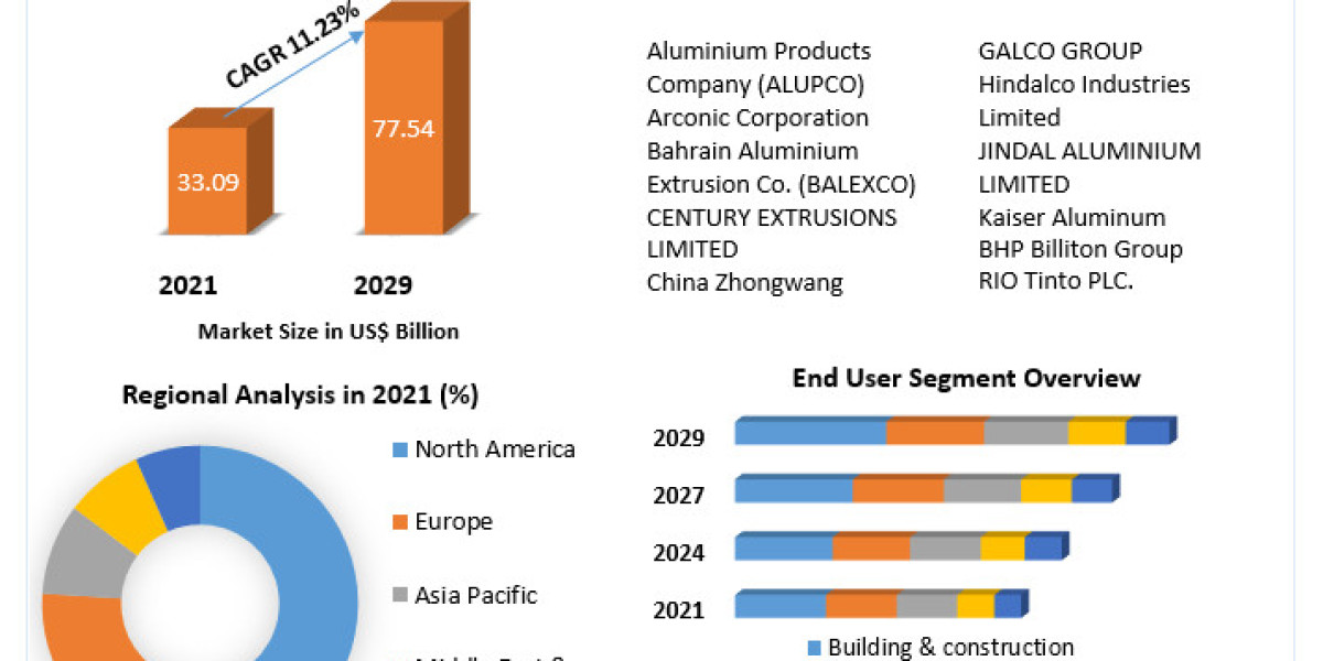 Aluminum Extrusion Market Analysis by Size, Share, Opportunities, and Revenue Forecast 2022-2029