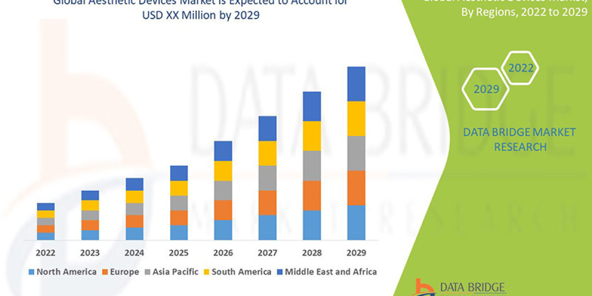 Aesthetic Devices Market Size, Share, Trends, Key Drivers, Demand and Opportunities 2029