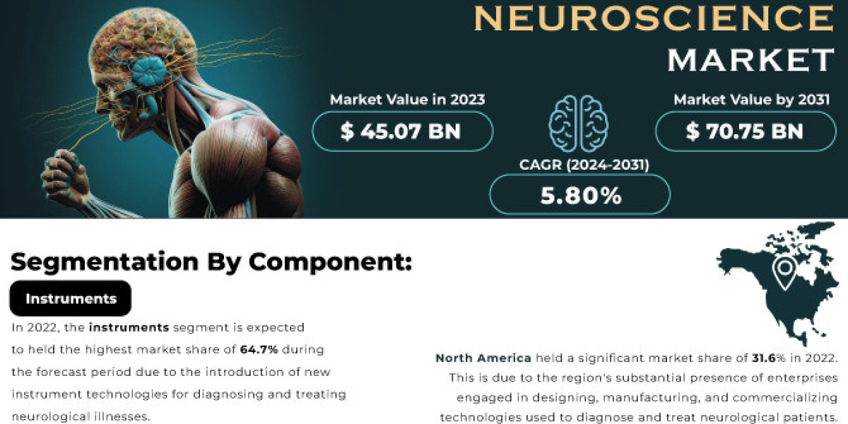 Neuroscience Market Research, Growth Factors, and Industry Trends