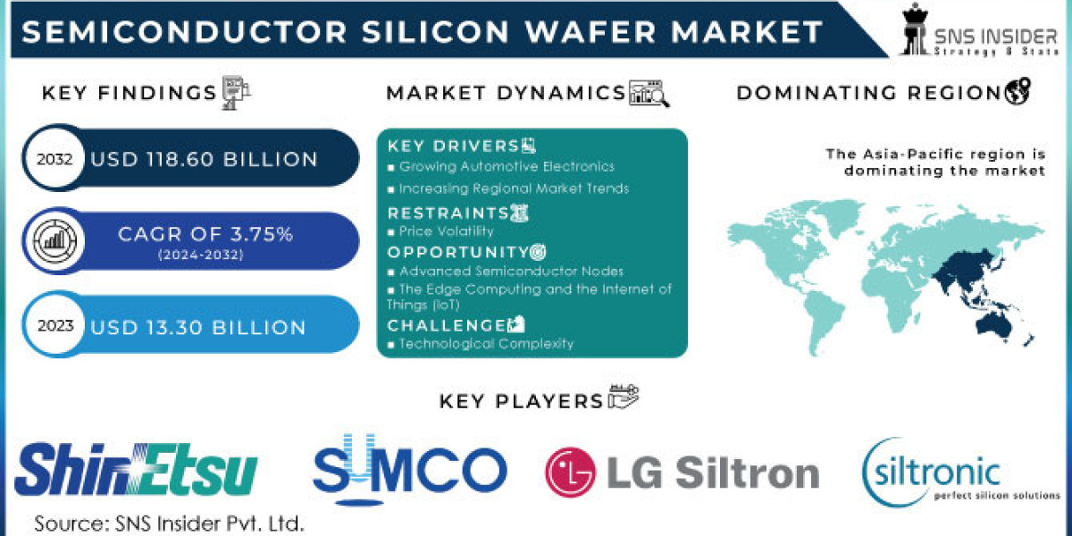 Semiconductor Silicon Wafer Market Research: The Influence of Next-Generation Semiconductor Devices on Market Growth