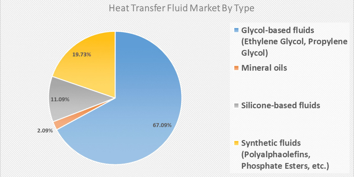 Heat Transfer Fluids Market Demand, Key Growth, Opportunities, Development and Forecasts to 2024 to   2035