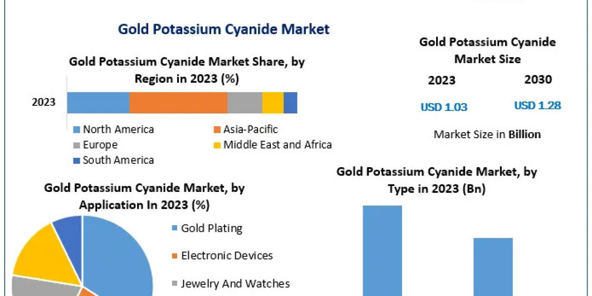 Gold Potassium Cyanide Market Trends, Size, Share, Growth Opportunities, and Emerging Technologies 2029