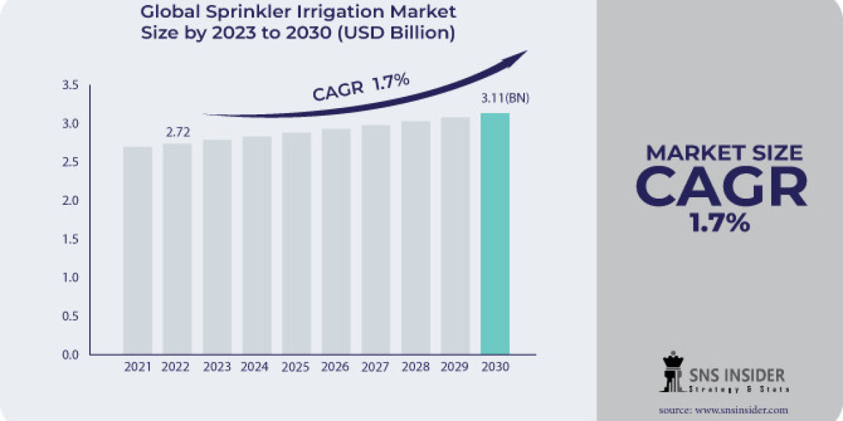 Sprinkler Irrigation Market Growth Driver: Market Resilience Analysis
