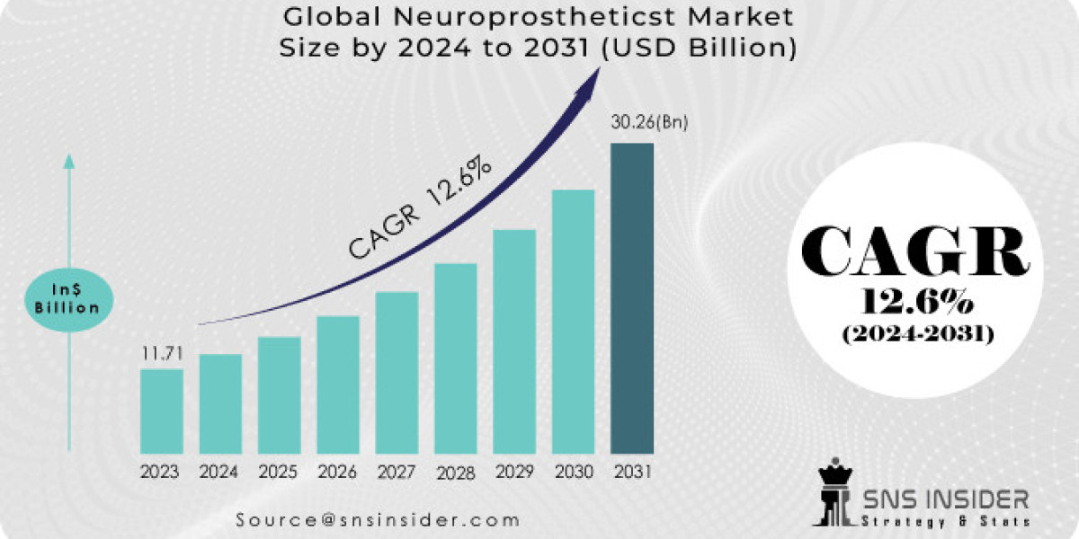Neuroprosthetics Market Overview, Innovations, and Growth Opportunities