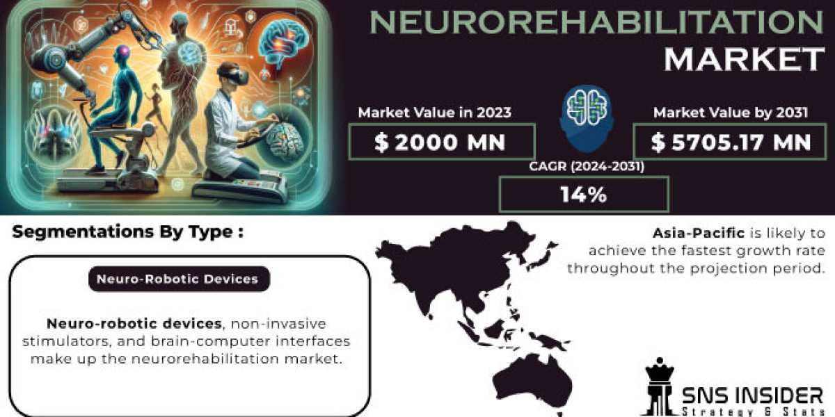 Neurorehabilitation Market Insights, Trends, and Future Projections
