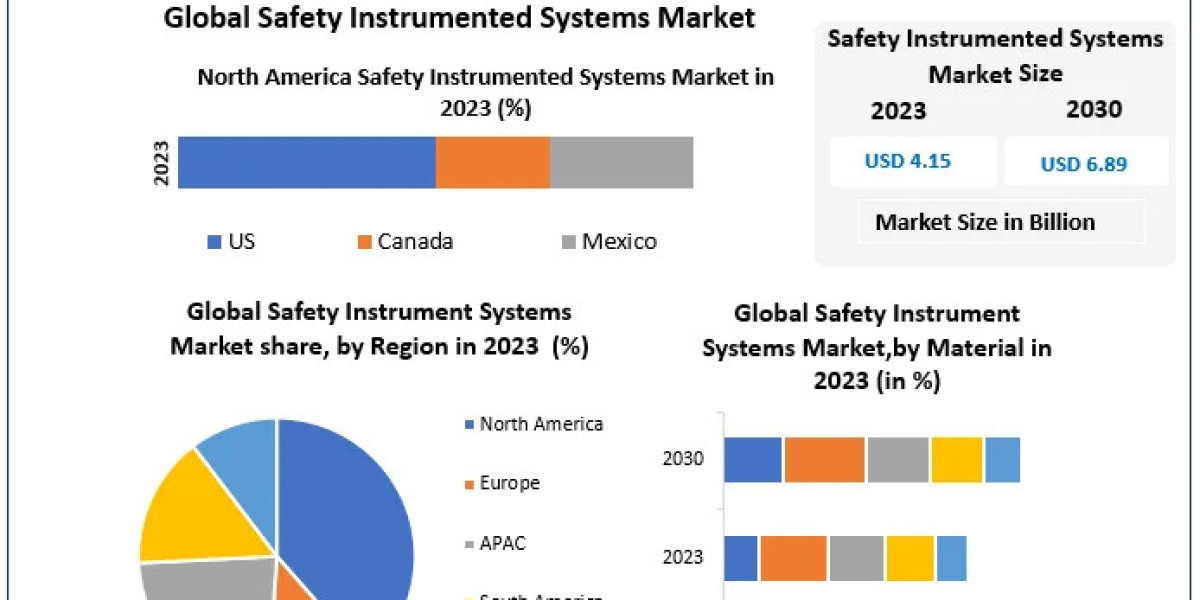 Safety Instrumented Systems Market  Opportunities, Strategies For Expansion
