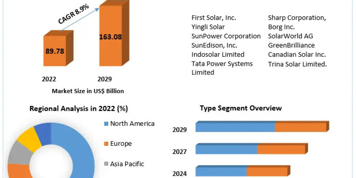 Solar Cell Modules Market  Business Strategies, Revenue and Growth Rate Upto 2029