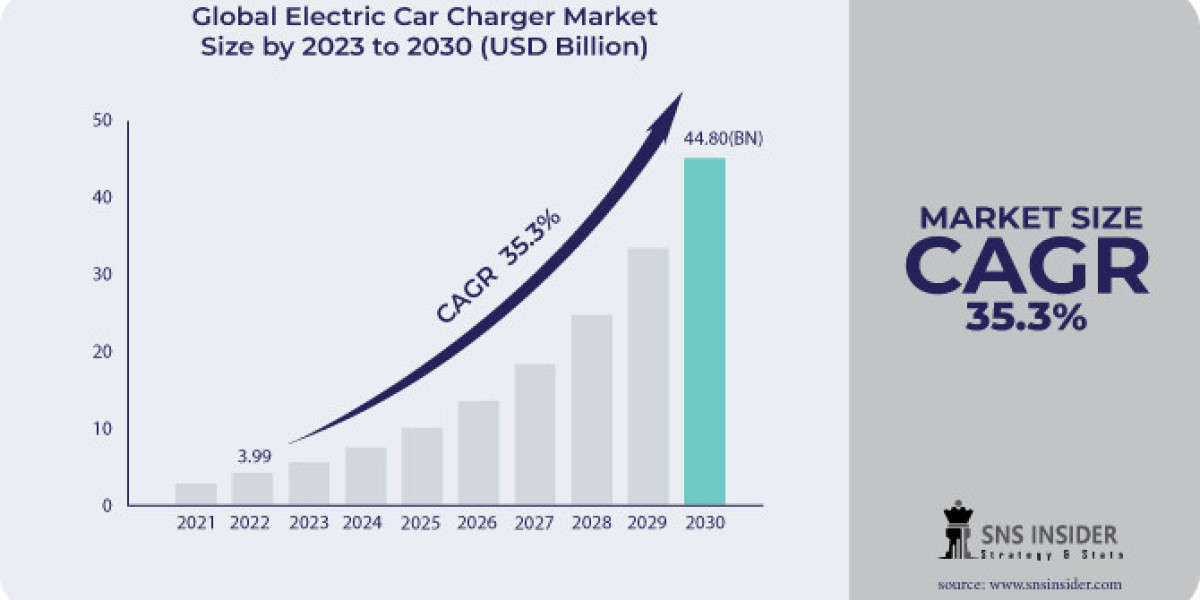Electric Car Charger Market Trends: Enhancing User Experience and Convenience