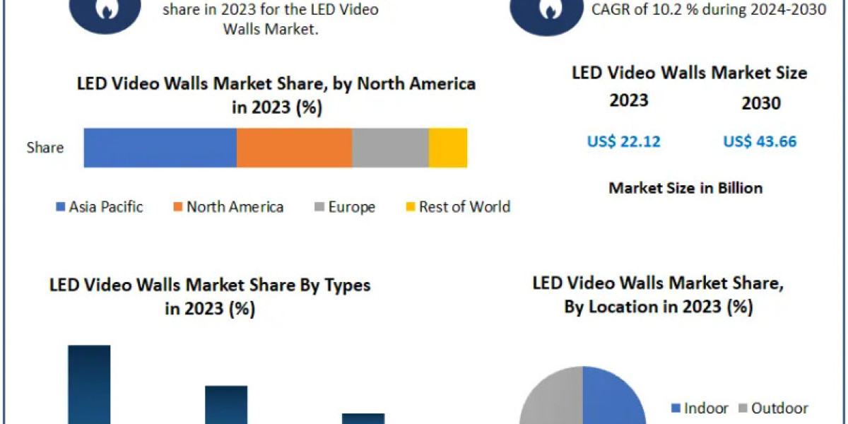 LED Video Walls Market: Segments by  Region, Growth, Sales and Revenues of Manufacturers Forecast till 2030