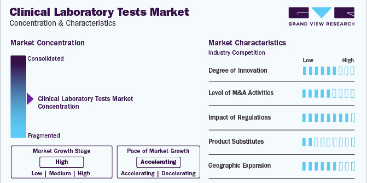 Clinical Laboratory Tests Market Research by Key Types and Major Application 2030