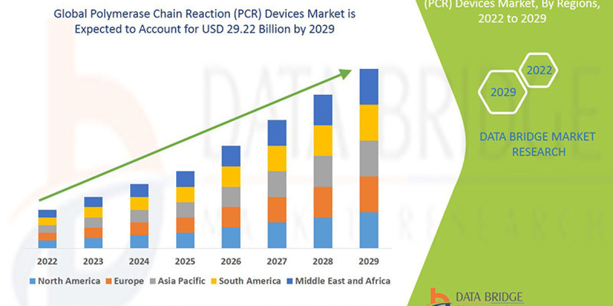 Polymerase Chain Reaction (PCR) Devices Market Size, Share, Trends, Growth and Competitive Outlook 2029