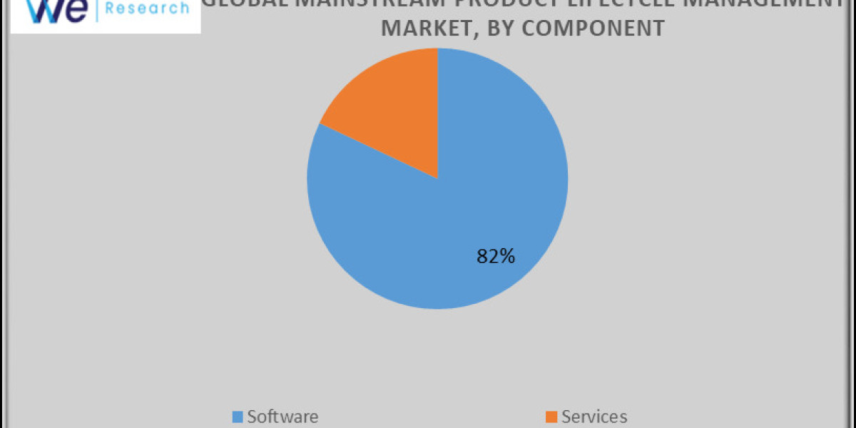 Global Mainstream Product Lifecycle Management Market Business Growth, Development Factors, Current and Future Trends ti