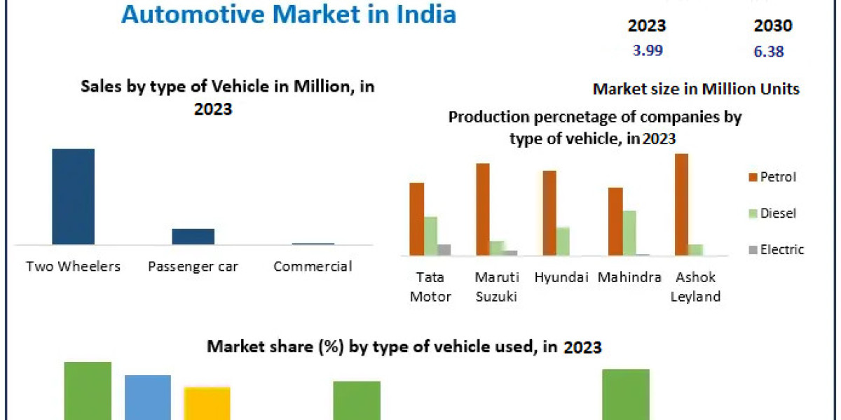 "India's Automotive Market Forecast to Reach 6.38 Mn Units by 2030"
