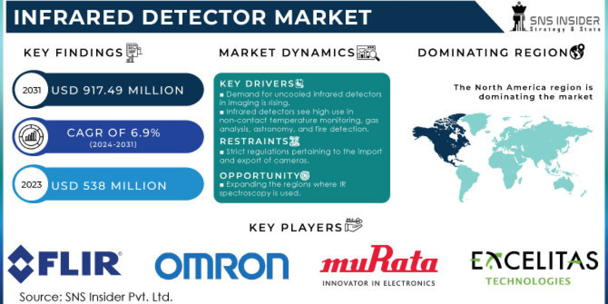 Infrared Detector Market Analysis: Regional Insights and Market Size Forecast for Infrared Sensor Applications