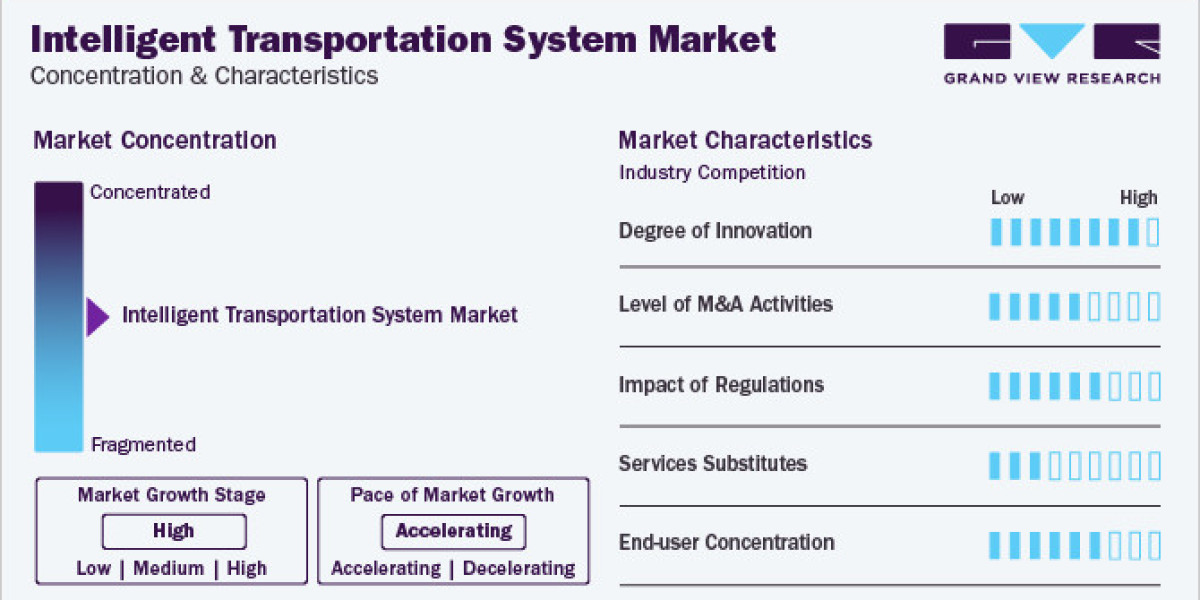 Intelligent Transportation System (ITS) Market Growth Strategies Adopted by Top Key Players