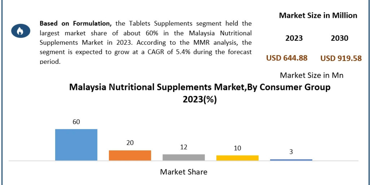 Malaysia Nutritional Supplements Market Size, Share, Revenue, Worth, Statistics, Segmentation, Outlook, Overview 2030