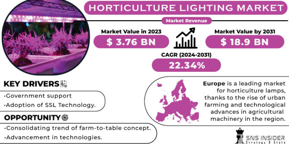 Horticulture Lighting Market Overview: Resilience Analysis