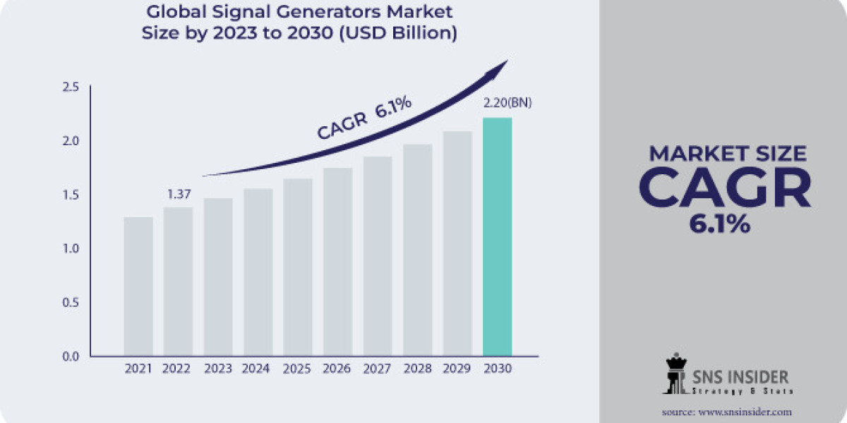 Signal Generators Market Forecast: The Integration of Signal Generators with Automated Test Systems