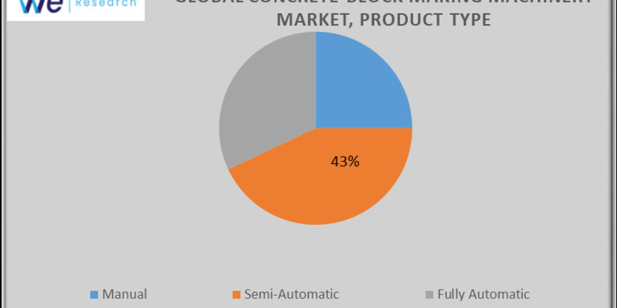 Global Concrete Block Making Machinery Market Growth and Opportunities Analysis Report 2033