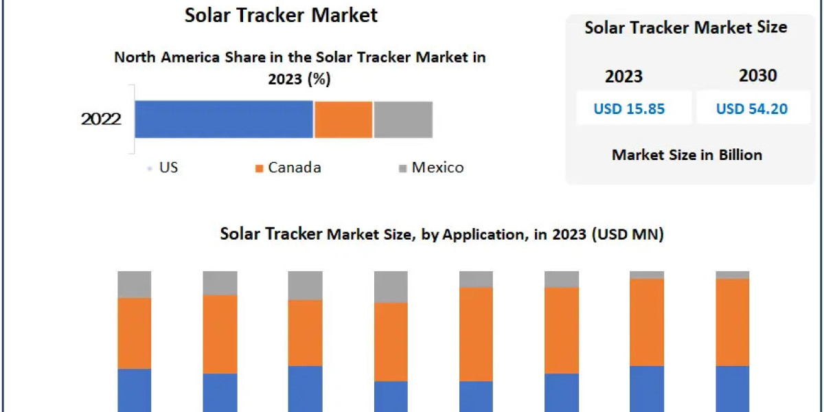 Solar Tracker Market Opportunities, Future Trends, Business Demand and Growth Forecast 2030
