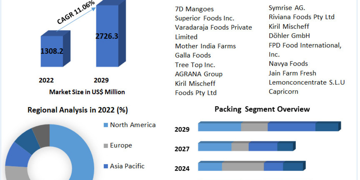 Mango Puree Market Future Scope, Industry Insight, Key Takeaways, Revenue Analysis and Forecast to 2029