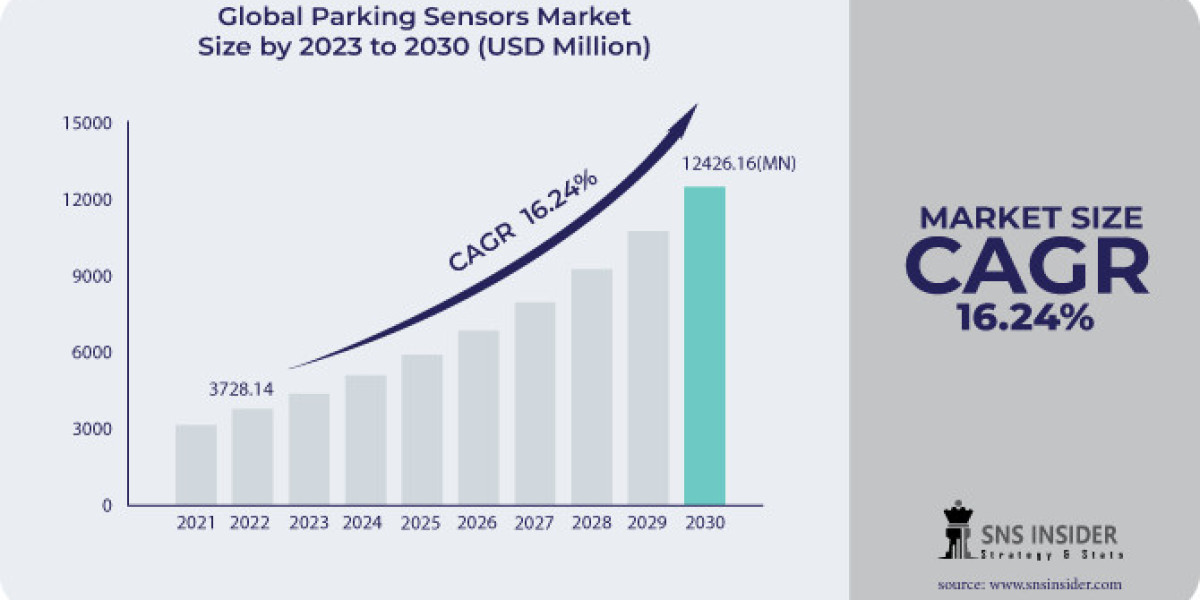 Parking Sensors Market Analysis: Technological Advancements and Innovation in Sensor Technologies