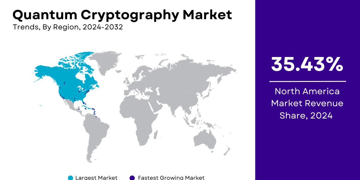 Quantum Cryptography Market Size, Share | Report [2032]