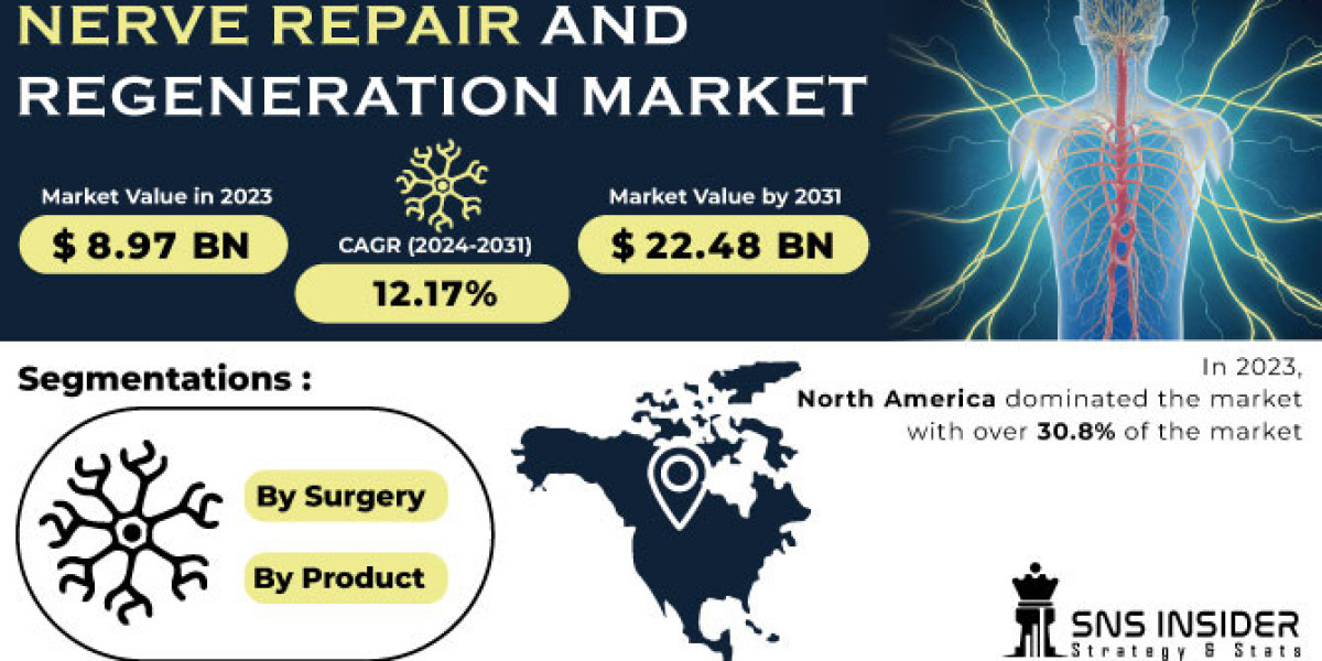 Nerve Repair and Regeneration Market Analysis and Forecast | Industry Insights