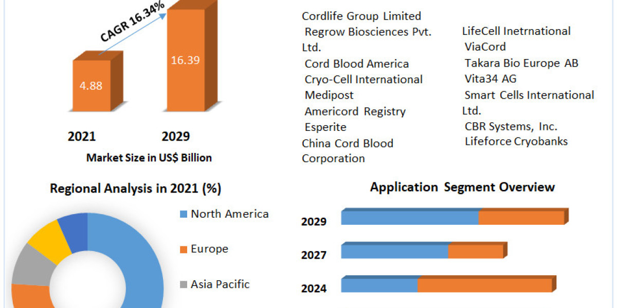 Stem Cell Umbilical Cord Blood Market Analysis by Size, Share, and Opportunities from 2022 to 2029