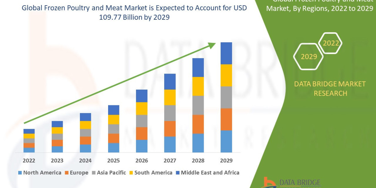 Frozen Poultry and Meat Market Size, Share, Trends, Growth and Competitive Analysis 2029