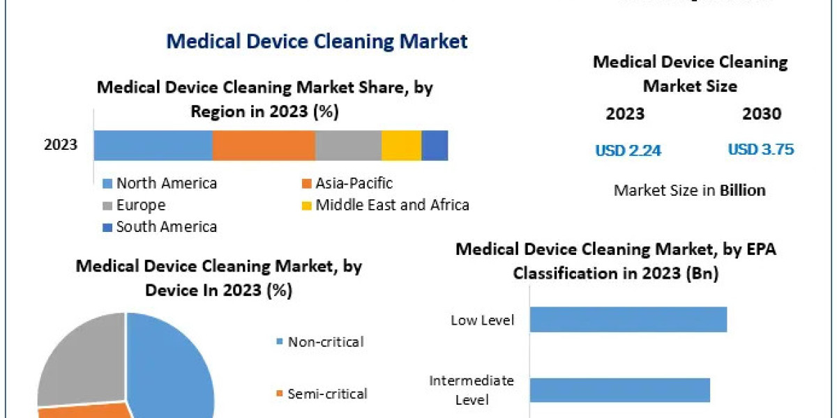 Medical Device Cleaning Market Trends Assessment and Descriptive Analysis